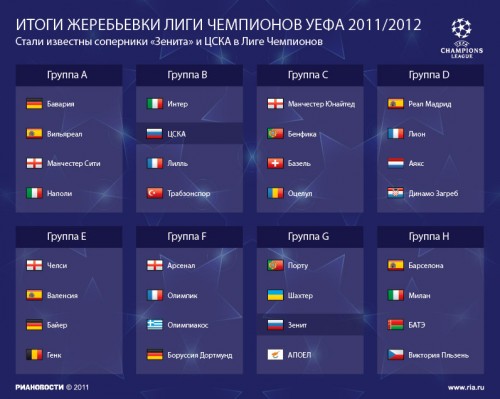Лига Чемпионов 2011-2012  - Турнир Прогнозистов Портала