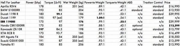 Мощность и вес нового спортбайка Ducati 1199 Pangiale 2012