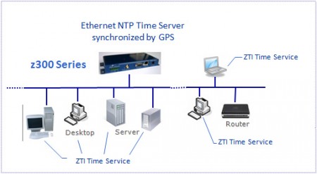 ZTS Time Service 1.4.1.20